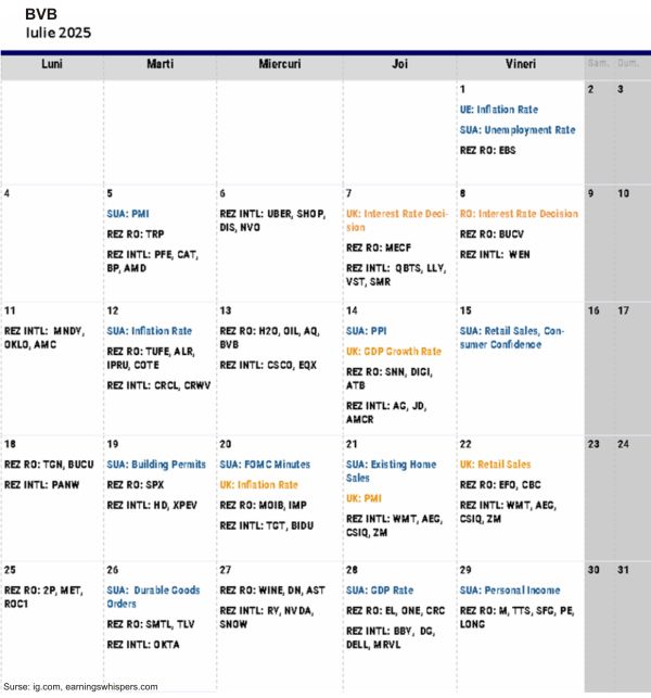 TradeVille: Ton pozitiv pe pieţe, în iulie